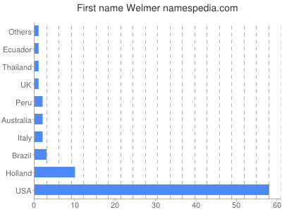 Given name Welmer