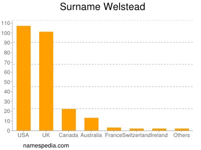 Surname Welstead