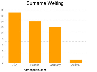 Surname Welting