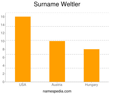 nom Weltler