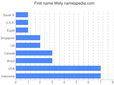 Vornamen Wely