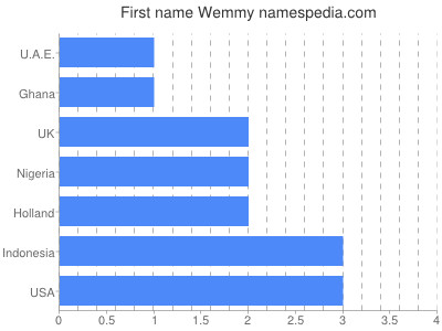 Given name Wemmy