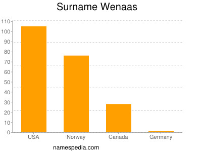 Surname Wenaas