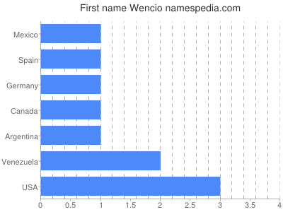 Vornamen Wencio