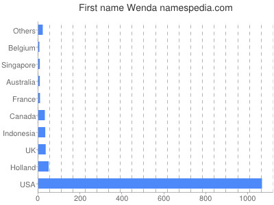 Given name Wenda