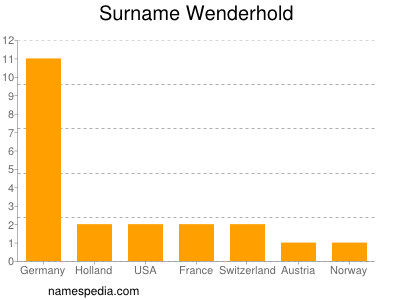 Surname Wenderhold