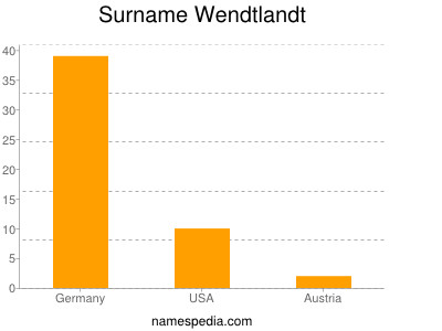 Surname Wendtlandt