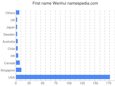 Given name Wenhui
