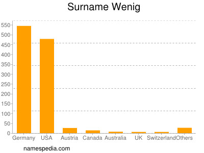 Surname Wenig