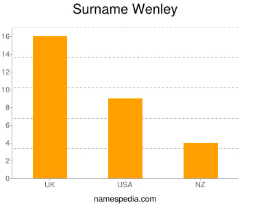 Surname Wenley