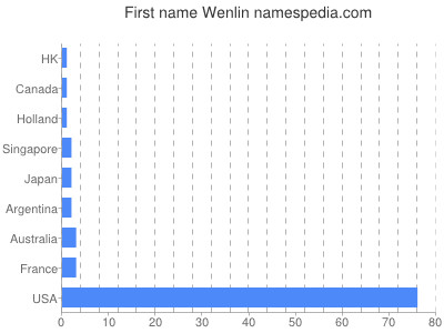 Given name Wenlin