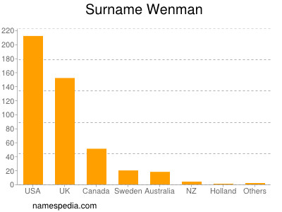 Surname Wenman