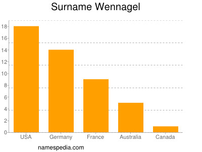 Surname Wennagel