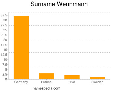 Surname Wennmann
