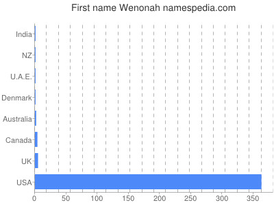 Given name Wenonah
