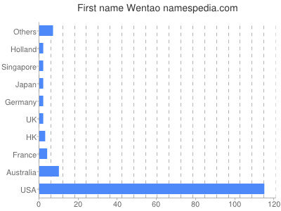 Given name Wentao