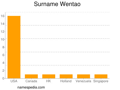 Surname Wentao