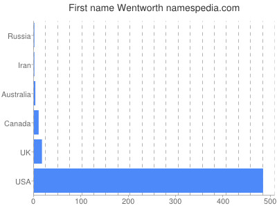 Vornamen Wentworth