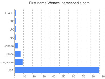 Given name Wenwei