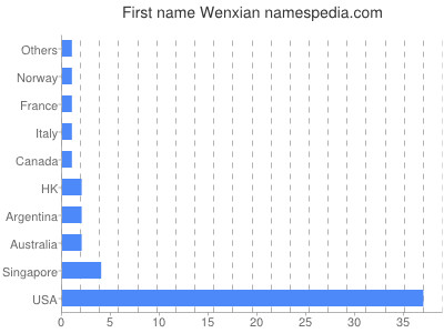 Given name Wenxian