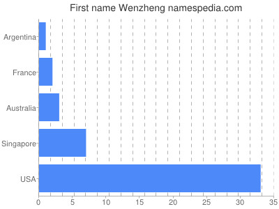 Given name Wenzheng