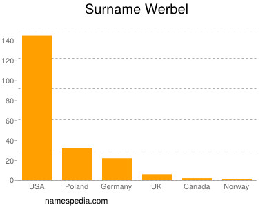 Surname Werbel