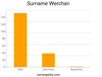 Surname Werchan