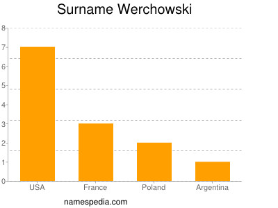 Surname Werchowski