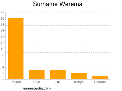 Surname Werema