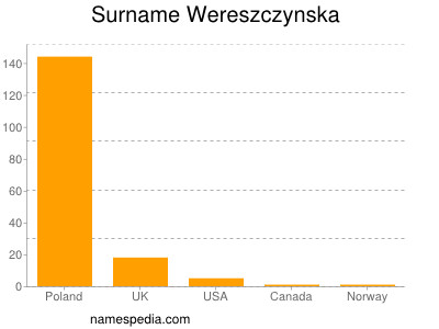 Surname Wereszczynska