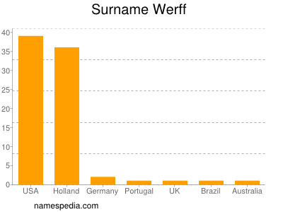 Surname Werff