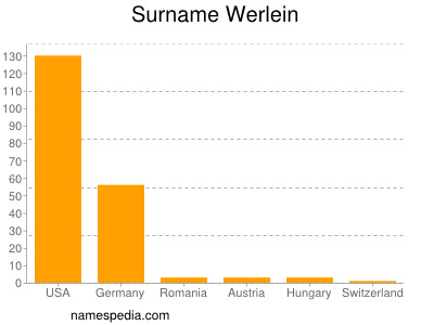Surname Werlein
