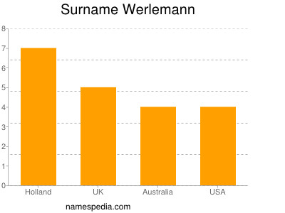Surname Werlemann
