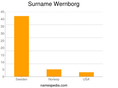Familiennamen Wernborg