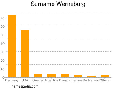 Familiennamen Werneburg