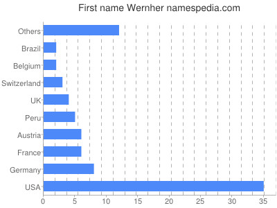 Given name Wernher