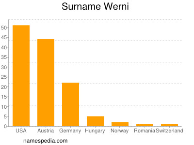 Surname Werni