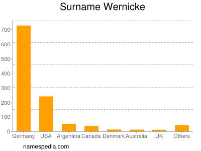 Surname Wernicke
