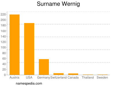 Familiennamen Wernig