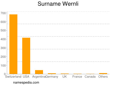 Surname Wernli
