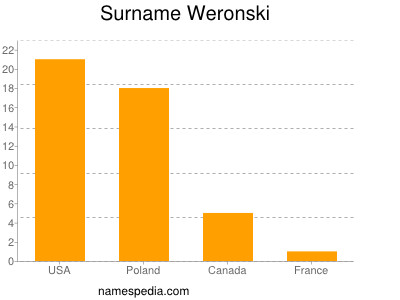 Surname Weronski