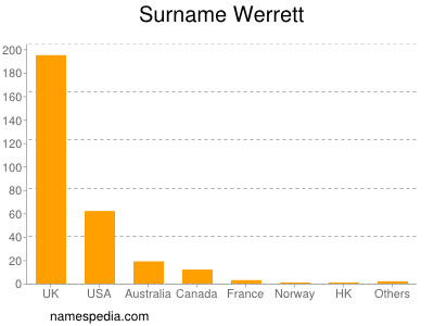 Surname Werrett