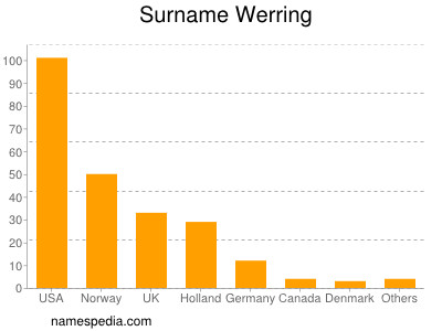 Surname Werring