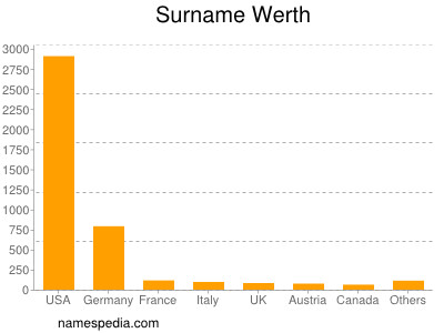 Surname Werth