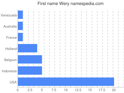 Vornamen Wery
