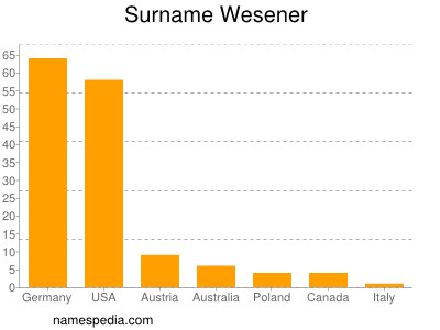 Surname Wesener