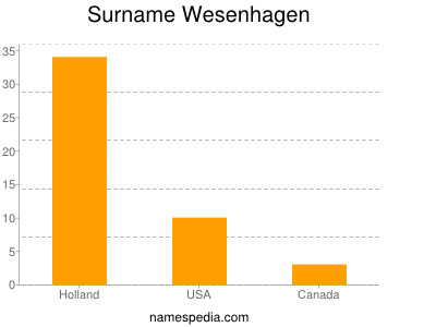 Surname Wesenhagen