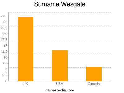 Surname Wesgate