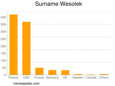 Surname Wesolek