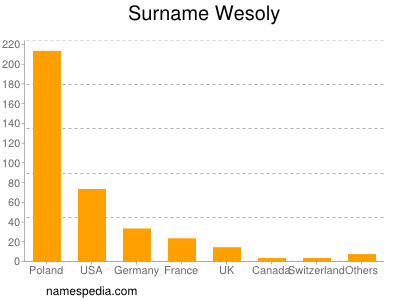 Surname Wesoly